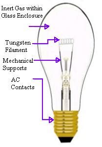 gross incandescence|5 Advantages and disadvantages of Incandescent bulb or light.